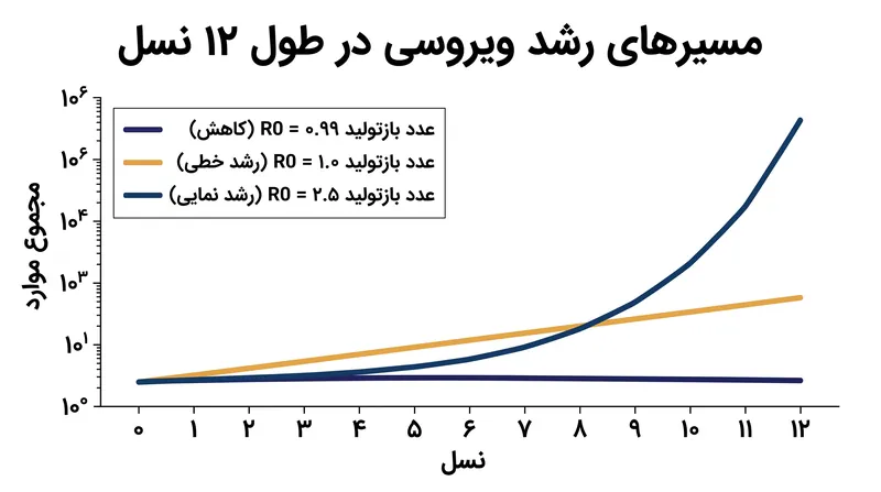 چگونه اعداد تکثیر مختلف در نسل‌های متوالی اشتراک‌گذاری، مقیاس پیدا می‌کنند.