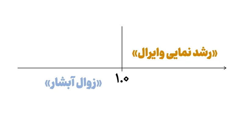 مرز ریاضیاتی بین گمنامی و وایرال شدن.