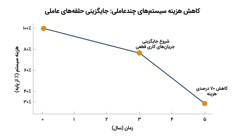 تثبیت حلقه‌های عاملی موفق به جریان‌های کاری قطعی، هزینه‌های استنتاج را به‌طور قابل‌توجهی کاهش می‌دهد.