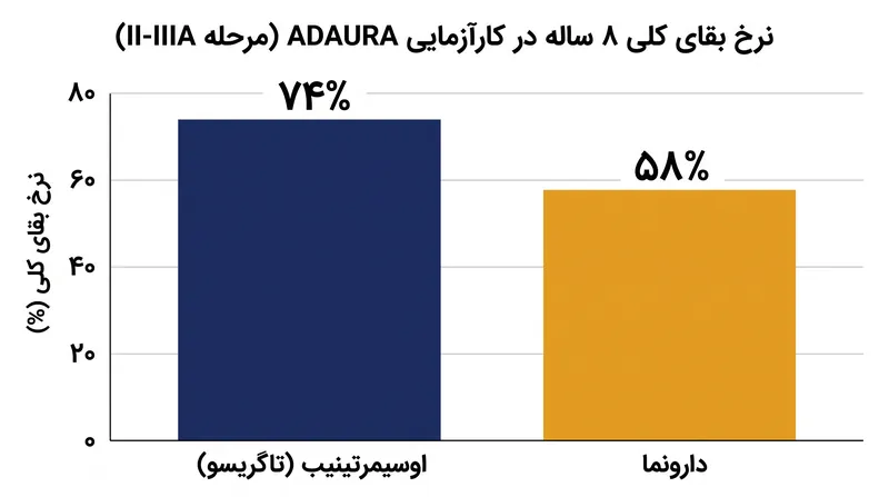 بیمارانی که اوسیمرتینیب دریافت کردند، در هشت سالگی نرخ بقای ۷۴ درصدی داشتند، در حالی که این رقم برای دریافت‌کنندگان دارونما ۵۸ درصد بود.
