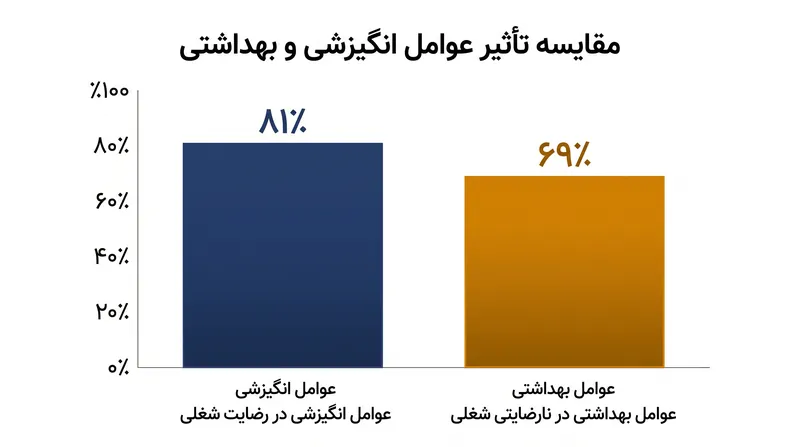 عوامل انگیزشی و عوامل بهداشتی تقریباً در حوزه‌های کاملاً مجزایی از روان‌شناسی کارمندان عمل می‌کنند.