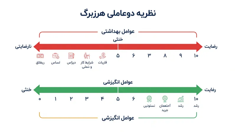 عوامل بهداشتی نارضایتی را از بین می‌برند، در حالی که عوامل انگیزشی رضایت فعال ایجاد می‌کنند.