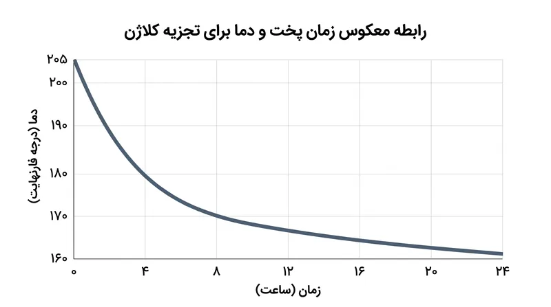ماهیت جنبشی تجزیه کلاژن به این معناست که آشپزها می‌توانند دماهای بالاتر را با زمان‌های پخت طولانی‌تر مبادله کنند.