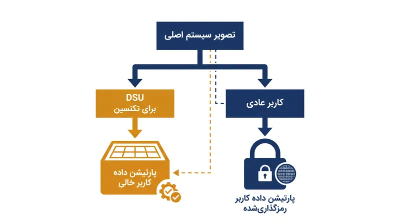 حالت تعمیر اندروید یک پارتیشن خالی موقت را برای عیب‌یابی مانت می‌کند.