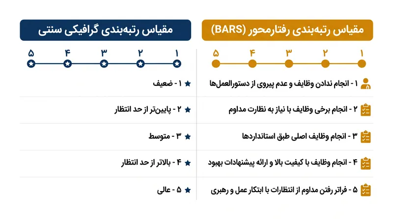مقیاس‌های رتبه‌بندی گرافیکی سنتی فضای تفسیر را باز می‌گذارند، در حالی که BARS رفتارهای دقیقی را برای هر امتیاز تعریف می‌کند.
