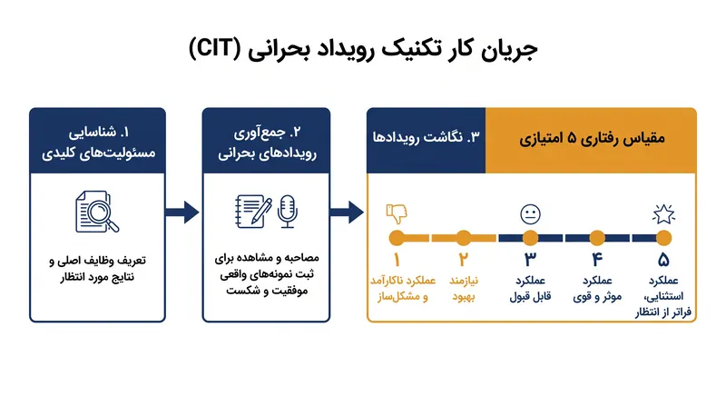 تکنیک رویداد بحرانی، نتایج دنیای واقعی را مستقیماً روی مقیاس رتبه‌بندی نگاشت می‌کند.