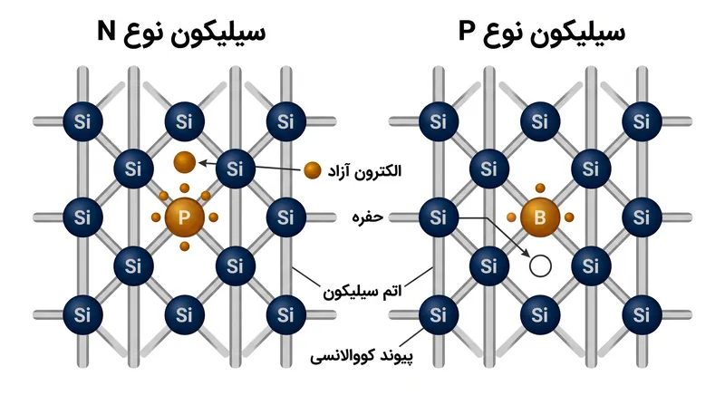دوپینگ نوع N یک الکترون اضافی وارد می‌کند، در حالی که دوپینگ نوع P یک جای خالی الکترون یا «حفره» می‌سازد.