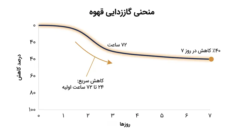 دانه‌های قهوه در هفته اول پس از برشته‌کاری، حدود ۴۰ درصد از دی‌اکسید کربن محبوس در خود را از دست می‌دهند.