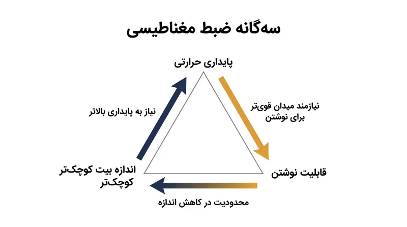 سه‌گانه ضبط مغناطیسی، مهندسان را مجبور می‌کند تا میان اندازه بیت، پایداری حرارتی و محدودیت‌های فیزیکی هدِ نوشتن تعادل ایجاد کنند.
