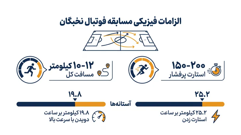 نیازهای فیزیکی دوگانه در بازی مدرن، یک مصالحه فیزیولوژیکی را تحمیل می‌کند.