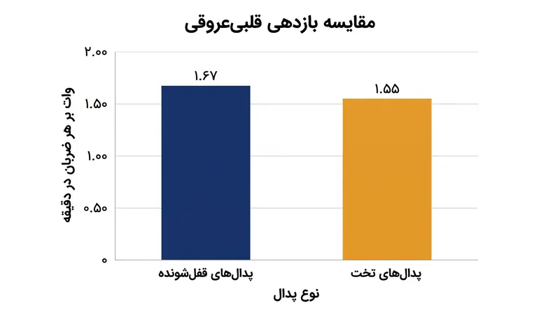 در طول یک تلاش آستانه‌ای ۲۰ دقیقه‌ای، پدال‌های قفل‌شونده به ازای هر ضربان قلب ۷.۷ درصد وات بیشتری نسبت به پدال‌های تخت تولید می‌کنند.