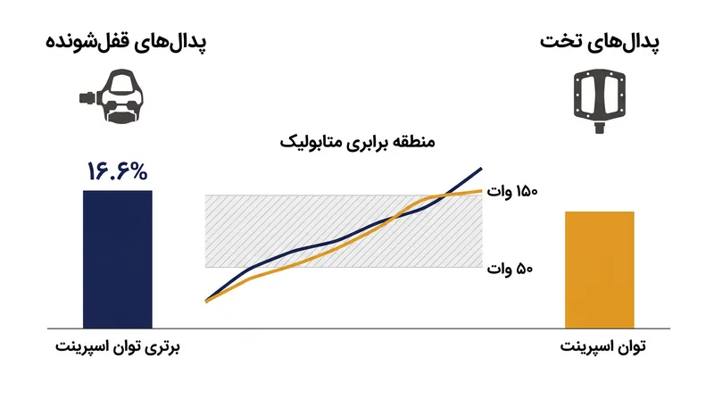 در حالی که دوچرخه‌سواری با شدت پایین هیچ تفاوت متابولیکی نشان نمی‌دهد، پدال‌های قفل‌شونده در طول اسپرینت‌های حداکثری برتری چشمگیری ایجاد می‌کنند.
