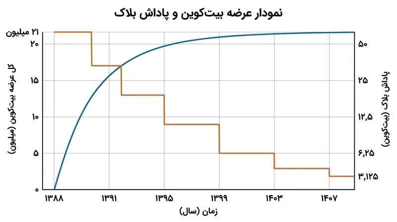 کاهش هندسی پاداش بلاک، یک منحنی عرضه مجانبی با تمرکز شدید بر سال‌های اولیه ایجاد می‌کند.