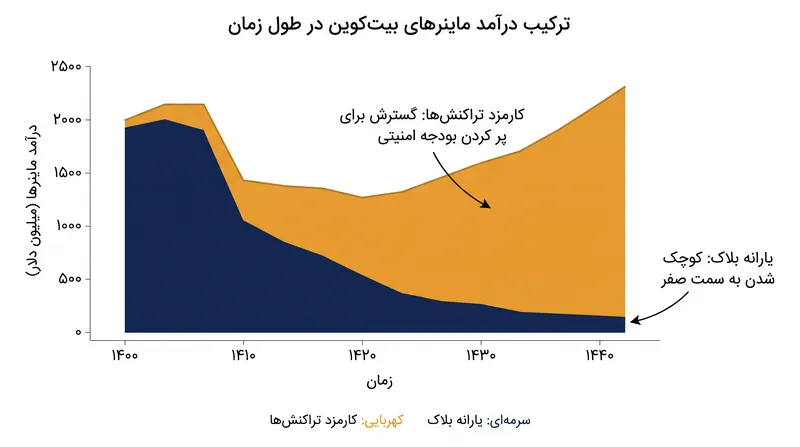 با نزدیک شدن یارانه بلاک به صفر، کارمزدهای تراکنش باید در نهایت بودجه امنیتی شبکه را تأمین کنند.