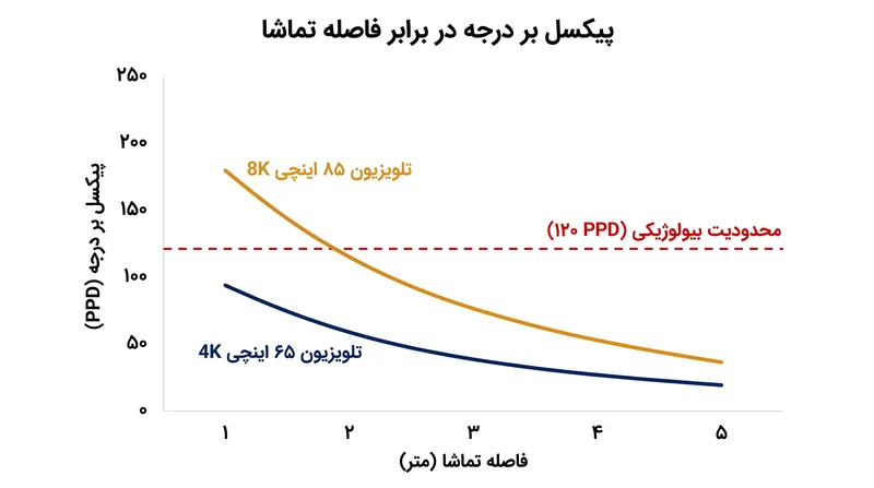 در فواصل استاندارد تماشا در اتاق نشیمن، نمایشگرهای 8K تراکم پیکسلی‌ای را پرتاب می‌کنند که بسیار فراتر از حداکثر قدرت تفکیک چشم انسان است.