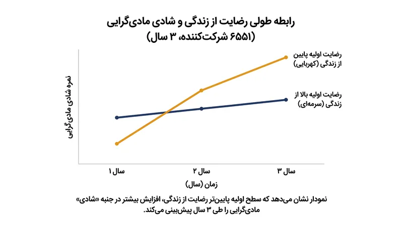 داده‌های طولی نشان می‌دهد که به جای اینکه خرید کردن باعث ناراحتی شود، این ناراحتی‌های درونی ماست که میل به خرید را در ما بیدار می‌کند.