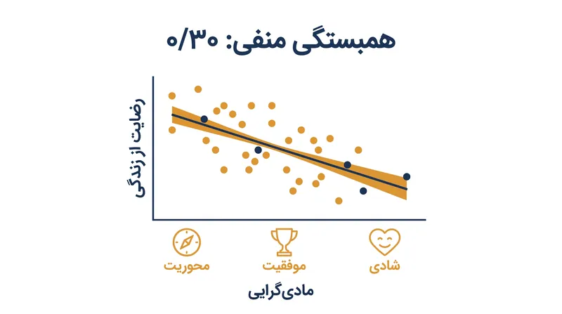 تاوان آماری مادی‌گرایی در درجه اول ناشی از این انتظار اشتباه است که خرید کردن می‌تواند نارضایتی‌های ما را درمان کند.
