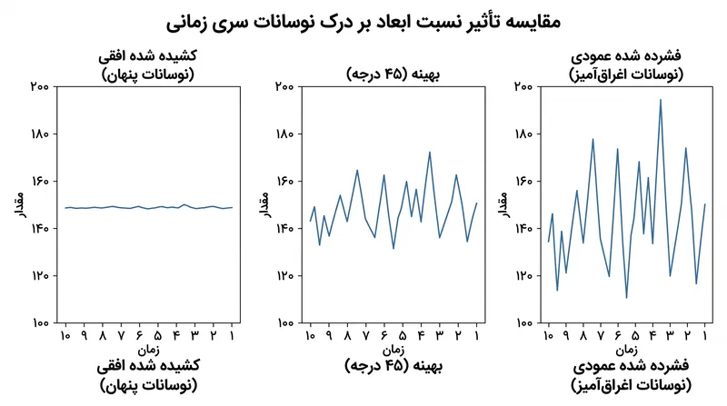 یک مجموعه داده یکسان، بسته به الگوریتم نسبت ابعادی که اعمال می‌شود، روایت‌های بصری کاملاً متفاوتی تولید می‌کند.