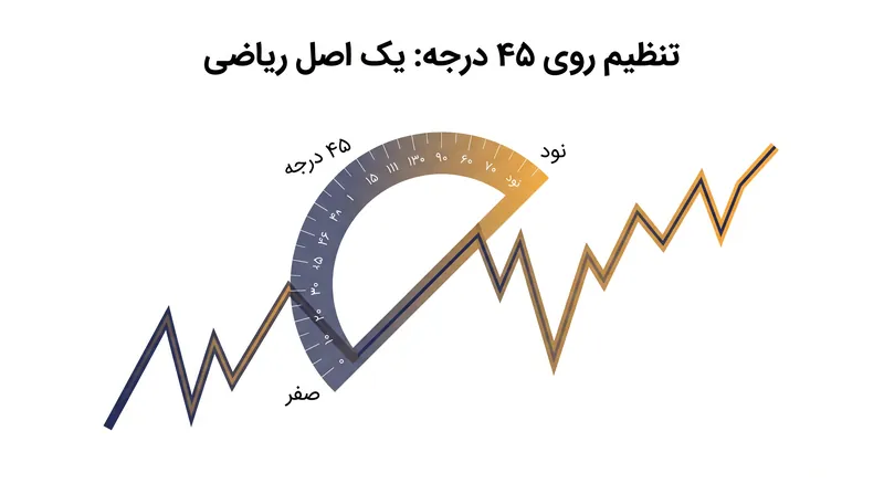 تکنیک تنظیم روی ۴۵ درجه، ارتفاع و عرض نمودار را به گونه‌ای تنظیم می‌کند که میانه شیب مطلق قطعات داده روی زاویه ۴۵ درجه متمرکز شود.