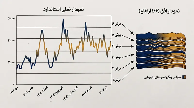 نمودارهای افق با لایه‌بندی نوارهای داده، مشکل نسبت ابعاد را دور زده و فضای عمودی را بدون مخدوش کردن شیب فشرده می‌کنند.