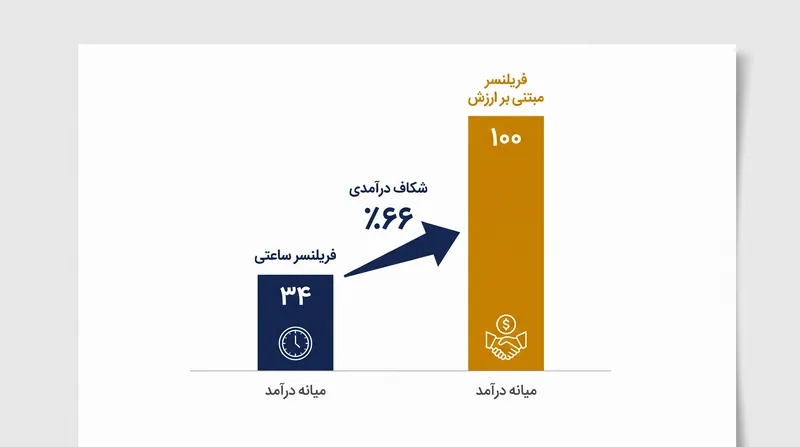 داده‌های سال ۲۰۲۶ پلتفرم SoloHourly نشان‌دهنده اضافه درآمد ۶۶ درصدی برای فریلنسرهایی است که از قیمت‌گذاری مبتنی بر ارزش استفاده می‌کنند.