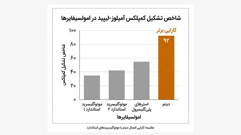ساختار مولکولی خاص دیتم به آن اجازه می‌دهد تا بسیار کارآمدتر از چربی‌های معمولی به آمیلوز متصل شود.