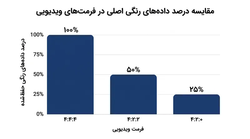 ویدیوی ۴:۲:۰ حدود ۷۵ درصد از داده‌های رنگی اصلی ثبت‌شده توسط سنسور را دور می‌ریزد.
