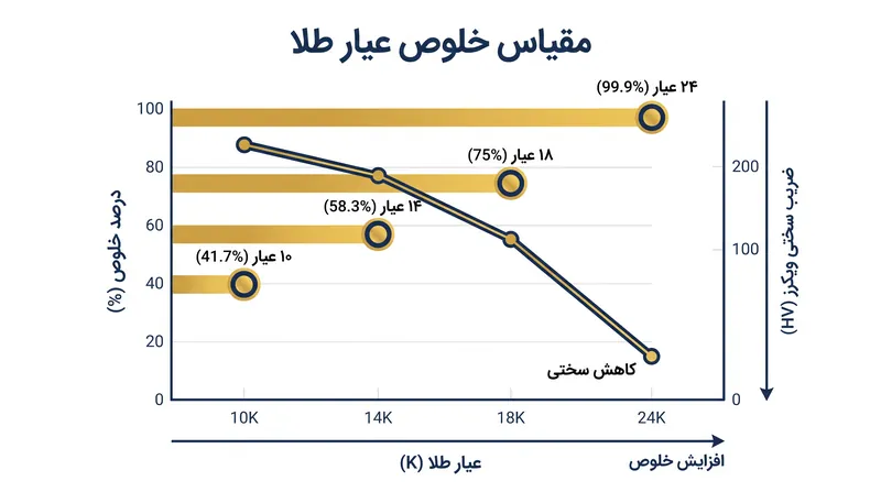 با کاهش میزان طلای خالص، سختی سطح آلیاژ به‌دست‌آمده به‌طور چشمگیری افزایش می‌یابد.