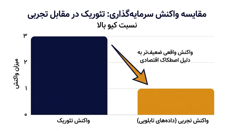 داده‌های تابلویی تجربی به طور مداوم واکنش سرمایه‌گذاری کمتری را نسبت به پیش‌بینی مدل‌های تئوریک نشان می‌دهند.
