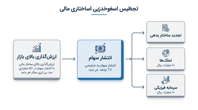 شرکت‌ها اغلب به جای ایجاد ظرفیت فیزیکی فوری، مازاد حاصل از نسبت کیو بالا را به سمت تجدید ساختار مالی هدایت می‌کنند.