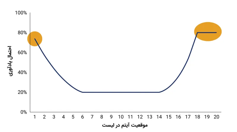 منحنی کلاسیک و U شکلِ احتمالِ یادآوریِ آزادِ فوری.