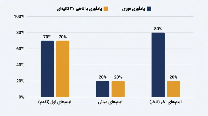 یک کار مداخله‌ای ۳۰ ثانیه‌ای، اثر تاخر را نابود می‌کند در حالی که اثر تقدم را دست‌نخورده باقی می‌گذارد.