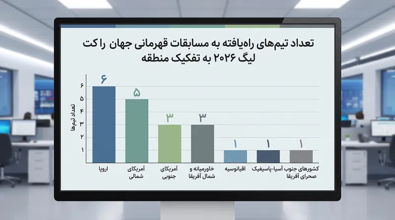 پراکندگی منطقه‌ای ۲۰ تیم حاضر در رقابت‌های فورت ورث.