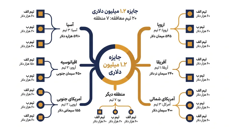 مسابقات قهرمانی جهان ۲۰۲۶ با حضور ۲۰ تیم برای تصاحب جایزه ۱.۲ میلیون دلاری برگزار می‌شود.