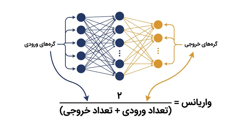 فرمول واریانس گلوروت وزن‌های اولیه را بر اساس تعداد اتصالات ورودی و خروجی یک لایه مقیاس‌بندی می‌کند.