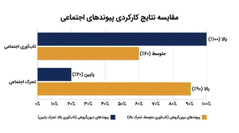 در حالی که پیوندهای درون‌گروهی تاب‌آوری فوری را به حداکثر می‌رسانند، پیوندهای برون‌گروهی محرک اصلی پیشرفت و تحرک رو به بالا هستند.
