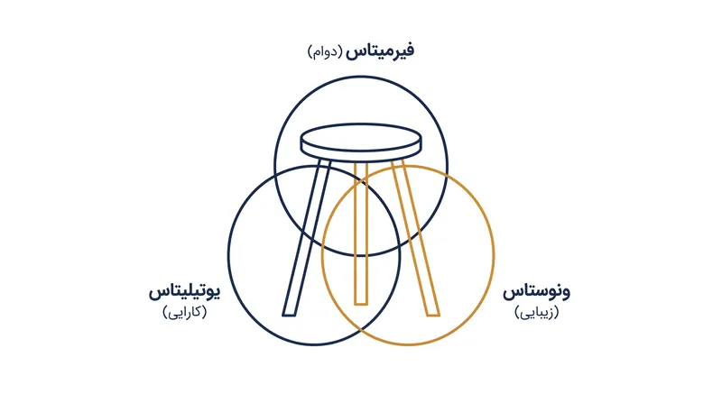 مثلث ویتروویوس سه ستون غیرقابل‌مذاکره برای یک ساختمان موفق را پایه‌گذاری می‌کند.