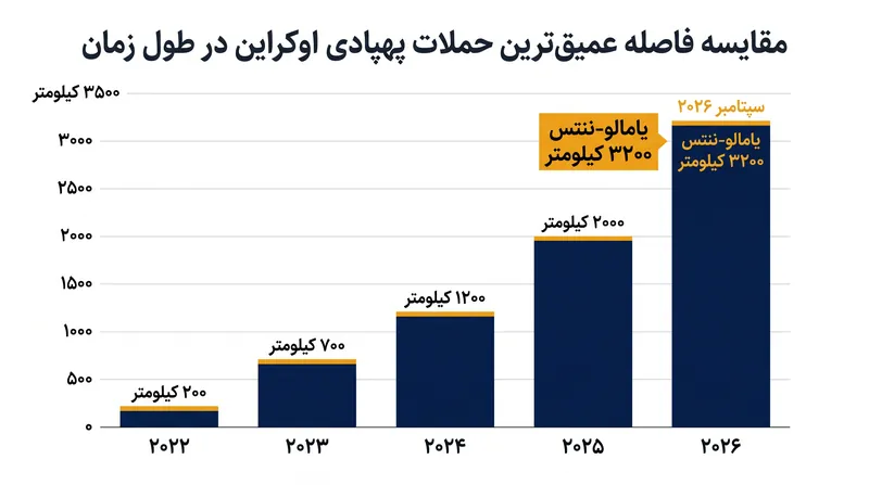 عملیات ۹ سپتامبر نشان‌دهنده توسعه چشمگیر قابلیت‌های حمله عمقی اوکراین است.