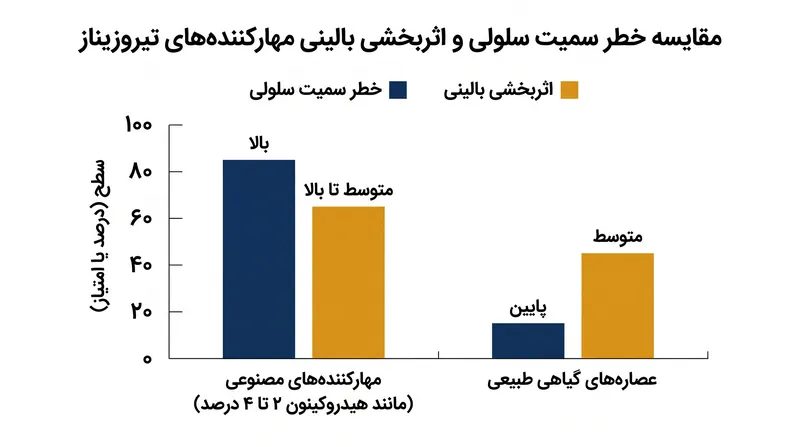 در حالی که مهارکننده‌های مصنوعی اثربخشی بالایی دارند، جایگزین‌های طبیعی خطر سمیت سلولی بسیار کمتری برای ملانوسیت‌ها ایجاد می‌کنند.