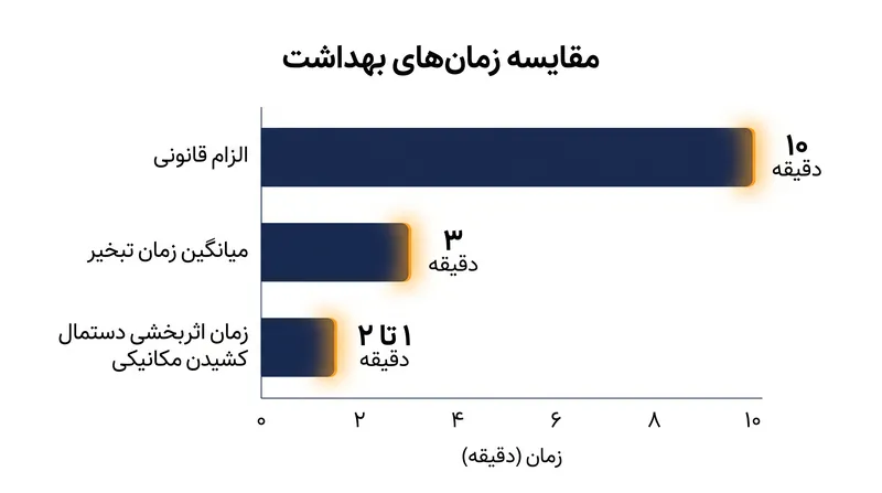 در حالی که برچسب‌ها اغلب به ۱۰ دقیقه خیس ماندن نیاز دارند، دستمال کشیدن فیزیکی در کمتر از ۲ دقیقه به اثربخشی کاربردی می‌رسد.