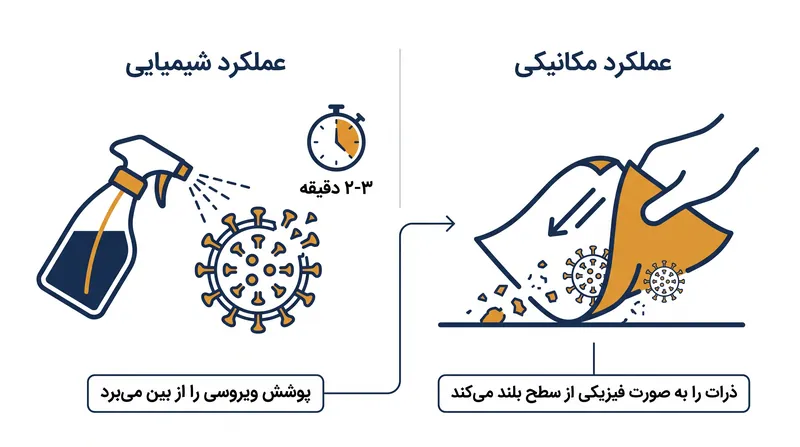 چگونه ترکیبِ تماس کوتاه شیمیایی و اصطکاک فیزیکی، ایمنی خانه را تأمین می‌کند.