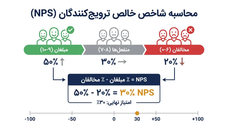 فرمول NPS درصد مخالفان را از مبلغان کم می‌کند و پاسخ‌های منفعل را کاملاً نادیده می‌گیرد.
