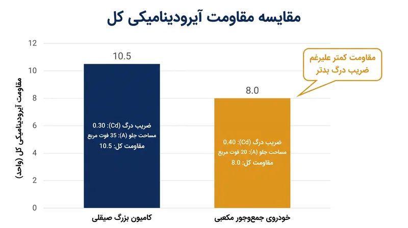 یک خودروی کوچک‌تر با ضریب درگ ضعیف همچنان می‌تواند مقاومت آیرودینامیکی کل کمتری نسبت به یک کامیون بزرگ با آیرودینامیک بالا ایجاد کند.