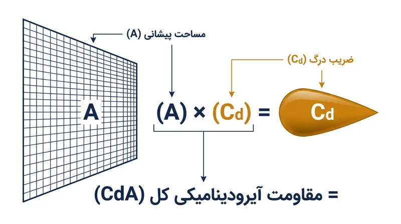 معیار CdA میزان لغزندگی شکل خودرو (Cd) را با اندازه فیزیکی آن (مساحت پیشانی) ترکیب می‌کند.