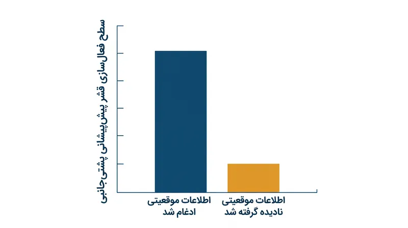داده‌های fMRI نشان می‌دهد که ادغام زمینه موقعیتی نیازمند فعال‌سازی قابل‌توجهی در مراکز عملکرد اجرایی مغز است.