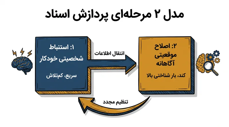 مدل دو مرحله‌ای دنیل گیلبرت در سال ۱۹۹۵ نشان می‌دهد که زمینه موقعیتی تنها در صورتی ادغام می‌شود که منابع شناختی اجازه دهند.