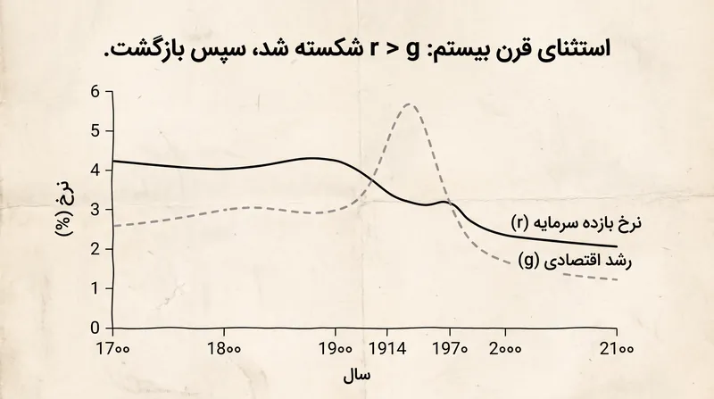 اواسط قرن بیستم شاهد دوره‌ای نادر بود که در آن رشد اقتصادی از بازده سرمایه فراتر رفت؛ پدیده‌ای که عمدتا ناشی از بازسازی‌های پس از جنگ و انفجار جمعیت بود.