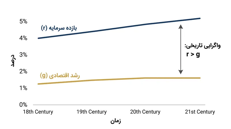 از نظر تاریخی، نرخ بازده سرمایه همواره از رشد کلی اقتصاد پیشی گرفته است.