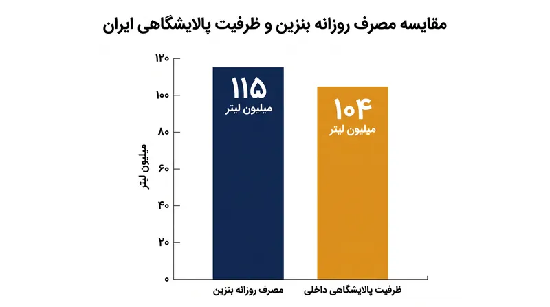 مصرف روزانه بنزین در ایران در حال حاضر ۱۱ میلیون لیتر از ظرفیت پالایشگاهی داخلی آن فراتر رفته است.