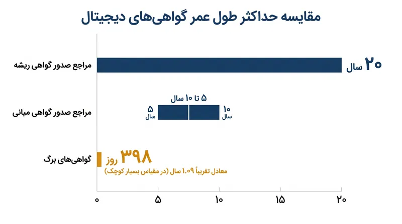 طول عمر گواهی‌ها هرچه به کاربر نهایی نزدیک‌تر می‌شوند، به‌شدت کاهش می‌یابد.